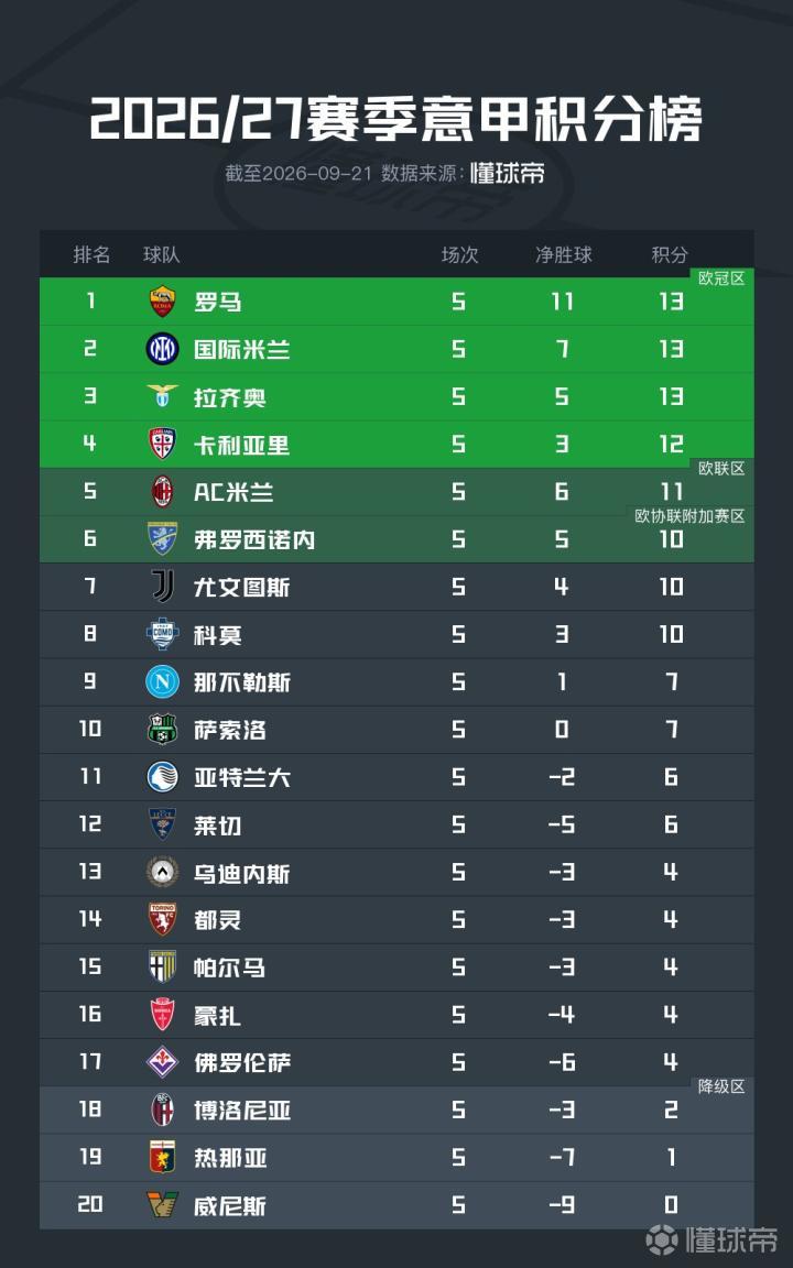 送出制胜助攻！！奥利塞各项赛事为法国+拜仁近9场孝顺8球6助攻